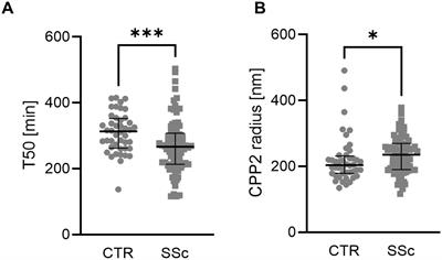 Accelerated calciprotein crystallization time (T50) is correlated with impaired lung diffusion capacity in systemic sclerosis